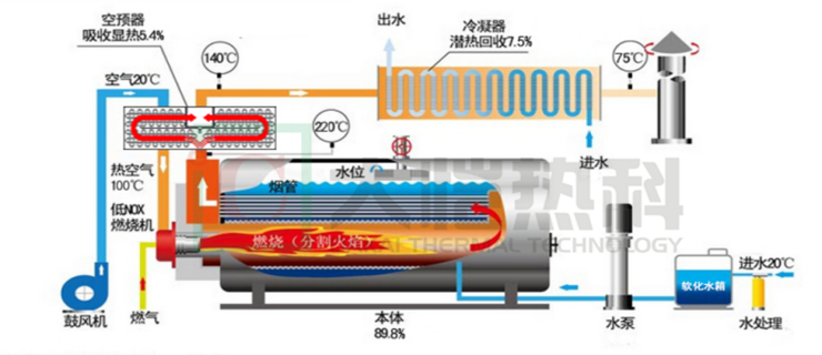 低氮冷凝常壓熱水鍋爐